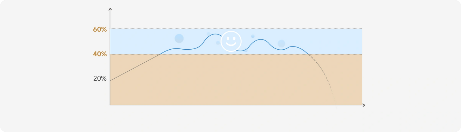 Smart Humidity Control