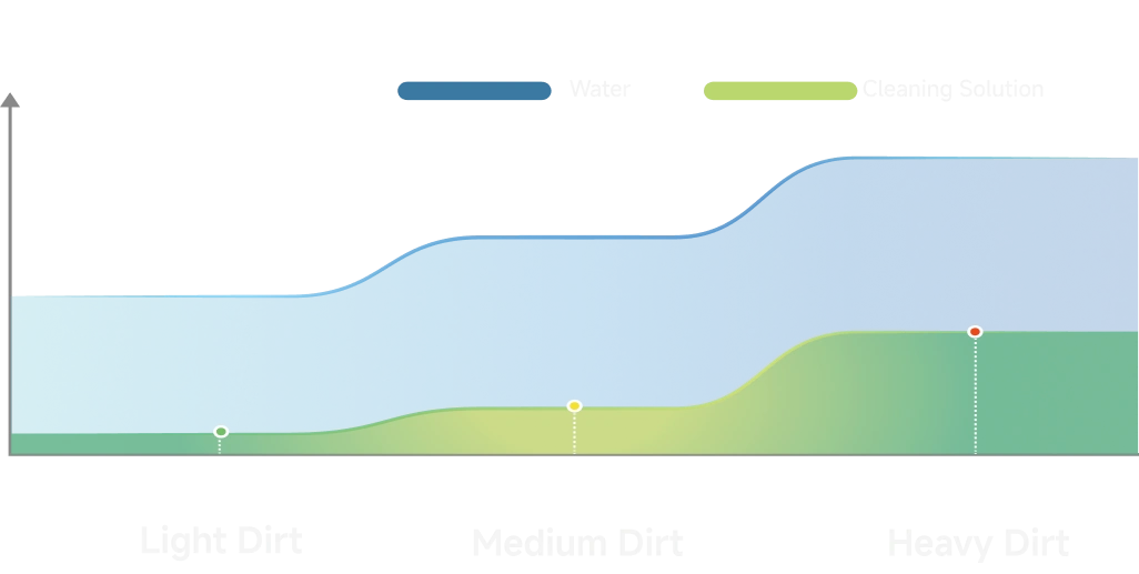 Smartly optimizes suction power, water level, and solution ratio based on dirt levels.