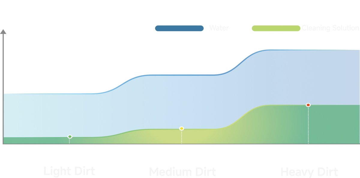 Smartly optimizes suction power, water level, and solution ratio based on dirt levels.